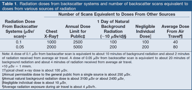 dosage table